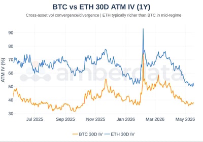 BTC vs ETH 30 day ATM IV (1 year)