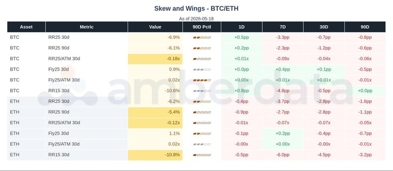 Skew and wings - BTC/ETH