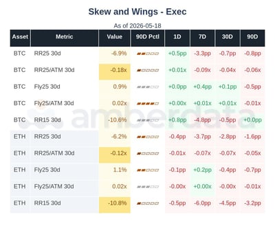 Skew and wings BTC and ETH