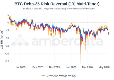 BTC delta-25 risk reversal