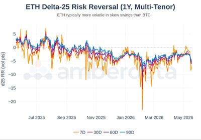 ETH delta-25 risk reversal 