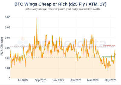 BTC wings cheap or rich ATM