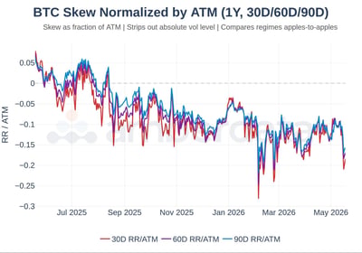 BTC skew normalized by ATM  