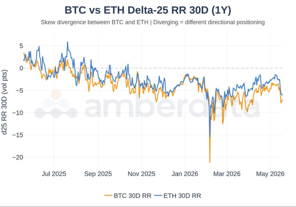 BTC vs ETH delta 25 RR 30 day
