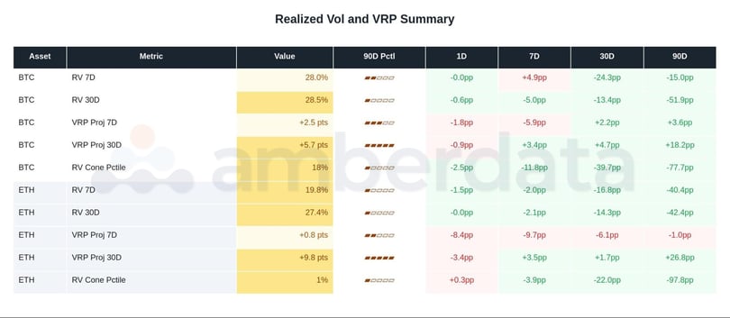 Realized vol and VRP summary