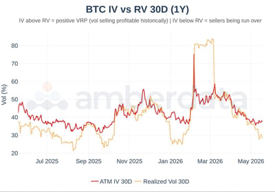 BTC IV vs RV 30 day