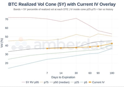 BTC realized vol cone (5 year) with current IV overlay