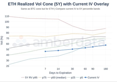 ETH realized vol cone (5 year) with current IV overlay