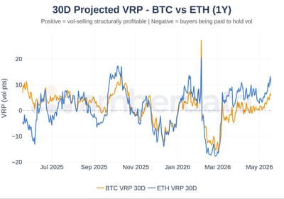 30 day projected VRP BTC vs ETH (1 year)
