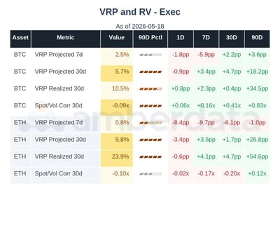 VRP and RV for BTC and ETH
