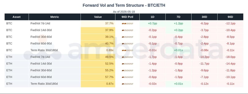 Forward Vol and term structure BTC / ETH