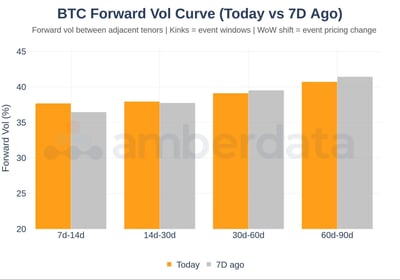 BTC forward vol curve (today vs 7 day ago)