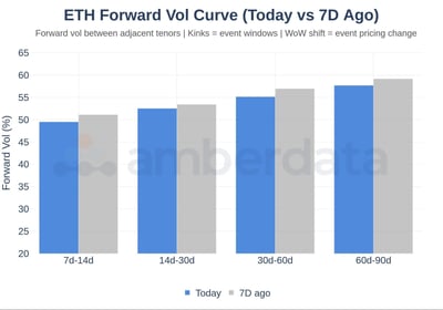ETH forward vol curve (today vs 7 day ago)