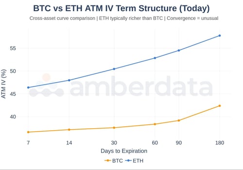 BTC vs ETH ATM IV term structure 