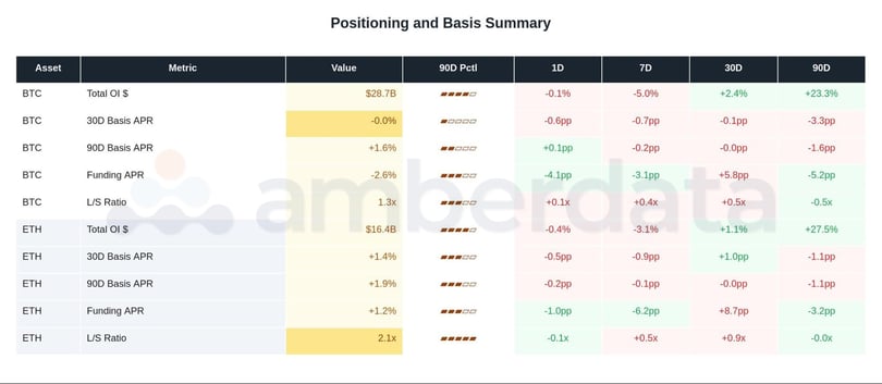 Positioning and basis summary BTC, ETH