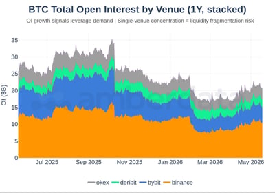 BTC total open interest by venue (1 year stacked)