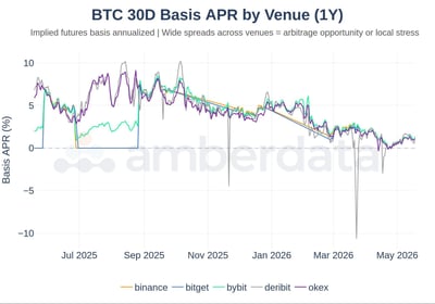 BTC 30 day basis APR by venue
