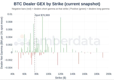BTC dealer GEX by strike 