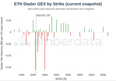 ETH dealer GEX by strike