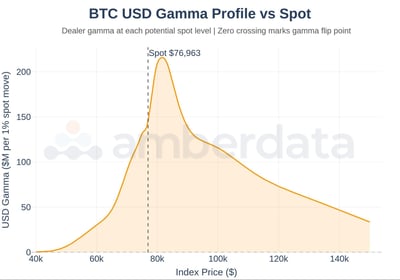 BTC USD gamme profile vs spot