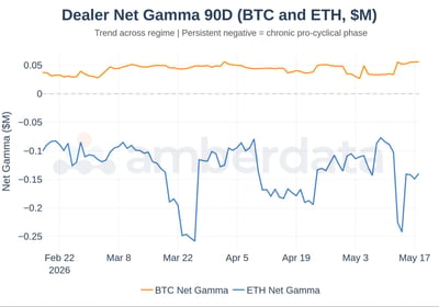 Dealer net gamma 90 day for BTC and ETH