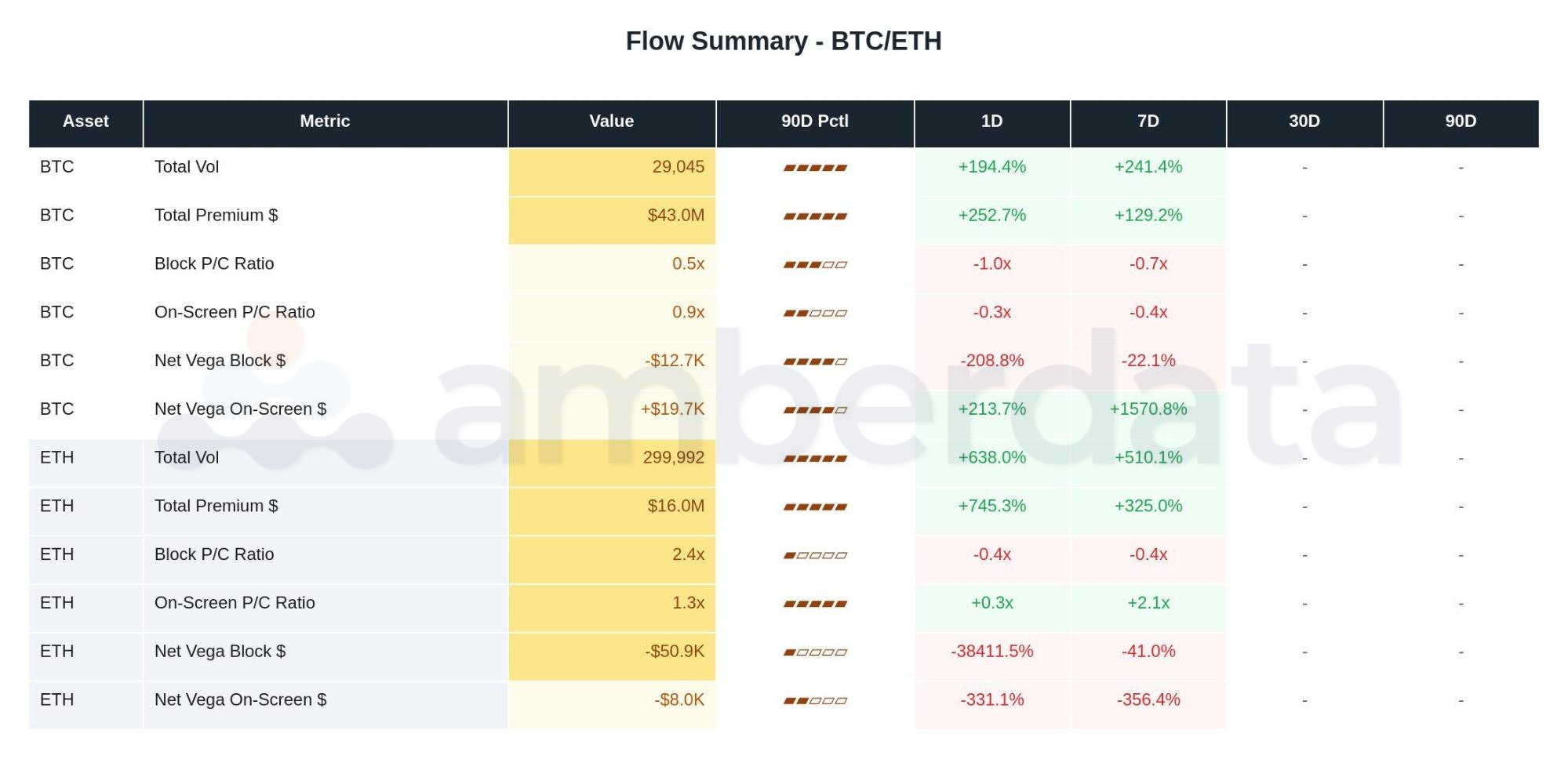 Flow summary BTC and ETH