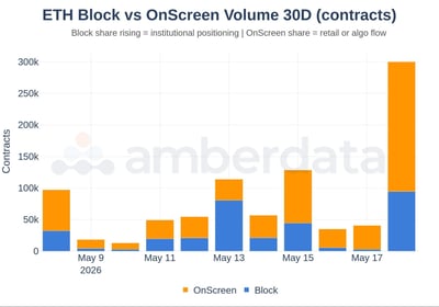 ETH block vs onscreen volume