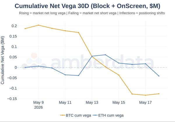 Cumulative net vega 30 day BTC and ETH