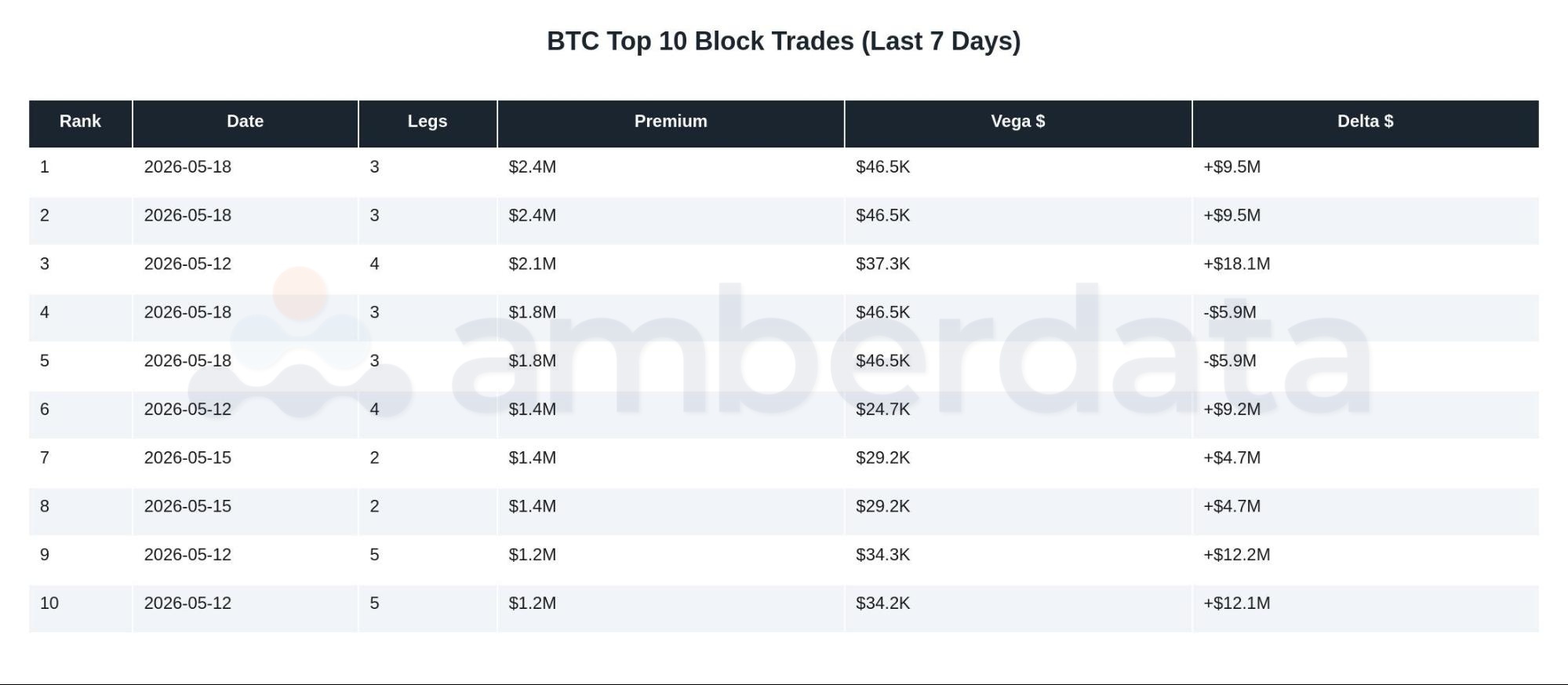 BTC top 10 block trades last 7 days