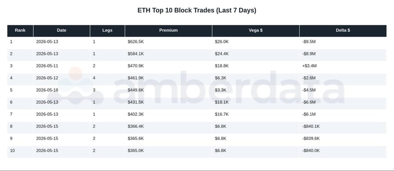 ETH top 10 block trades last 7 days