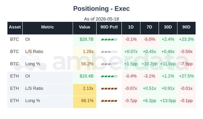 Positioning BTC and ETH
