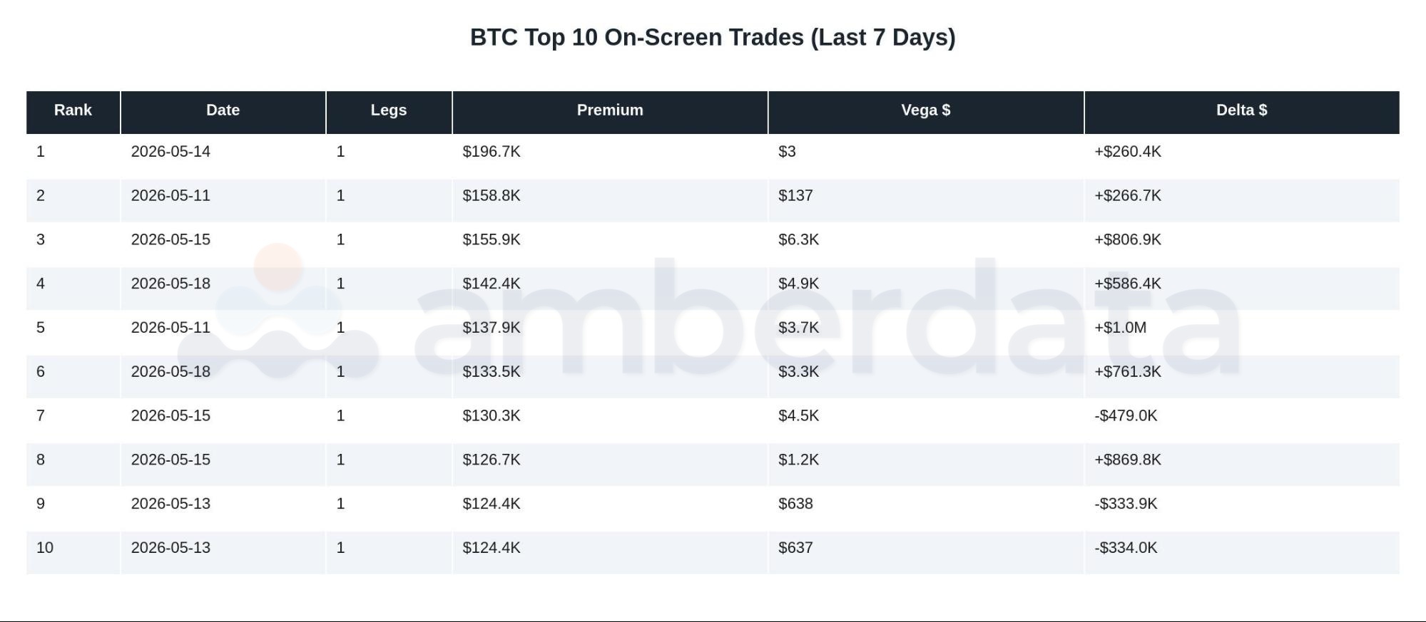BTC top 10 on-screen trades last 7 days
