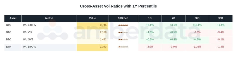 Cross asset vol ratios with 1 year percentile