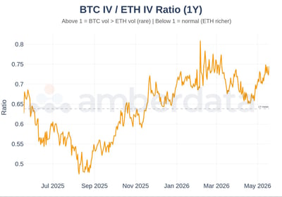 BTC IV / ETH IV Ratio