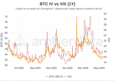BTC IV vs VIX