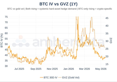 BTC IV vs GVZ