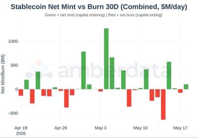 stablecoin net mint vs burn 30 day