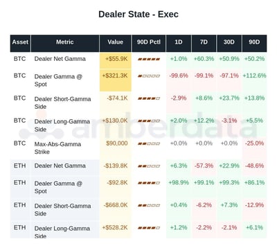Dealer long gamma short gamma BTC and ETH