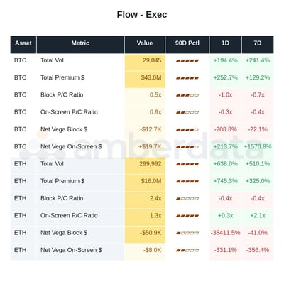 BTC and ETH flow 