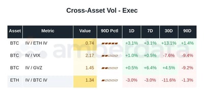 Cross asset vol BTC and ETH IV