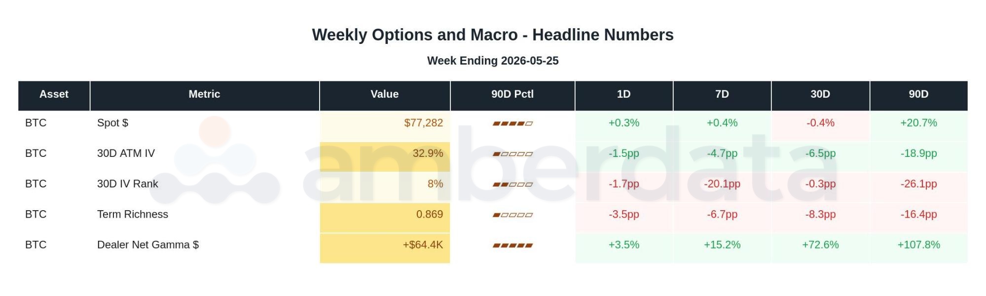 Weekly options and macro BTC ATM IV term richness