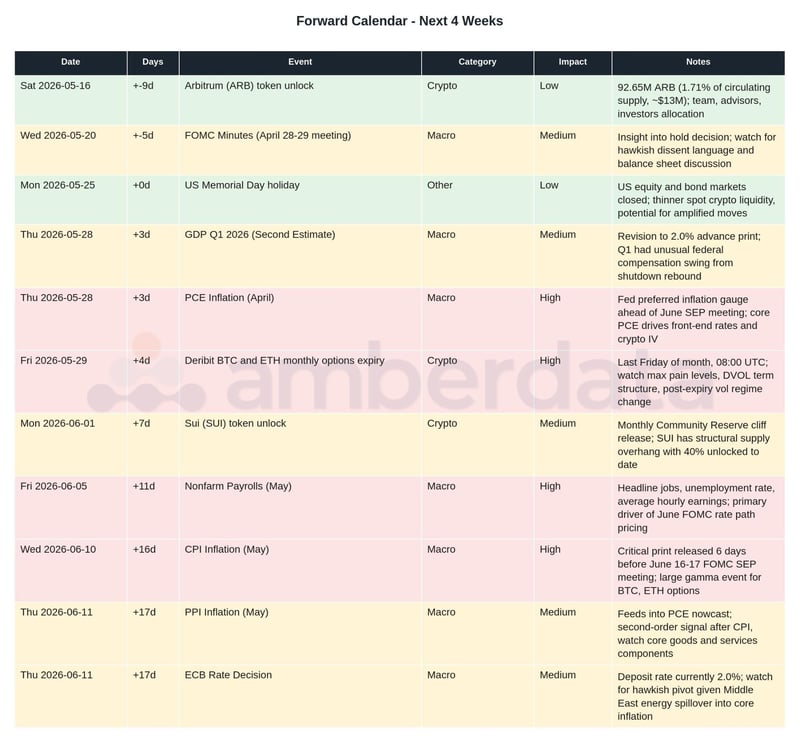 Next 4 weeks calendar in crypto and macro