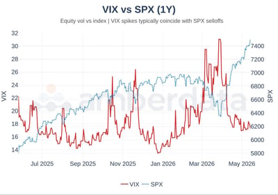 VIX vs SPX (1Y)