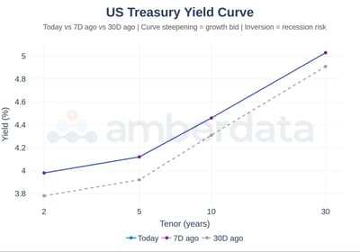 US treasury yield curve