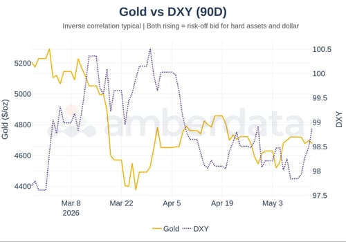 Gold vs DXY (90 day)