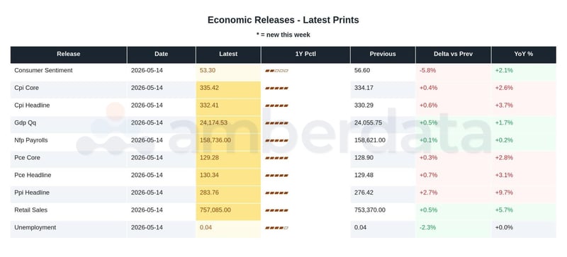 Economic releases Latest prints 
