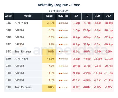 volatility regime BTC and ETH