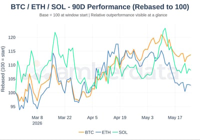 BTC / ETH / SOL 90 day performance