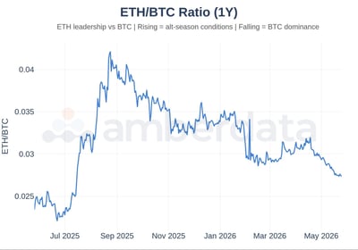 ETH/BTC ratio (1 year)