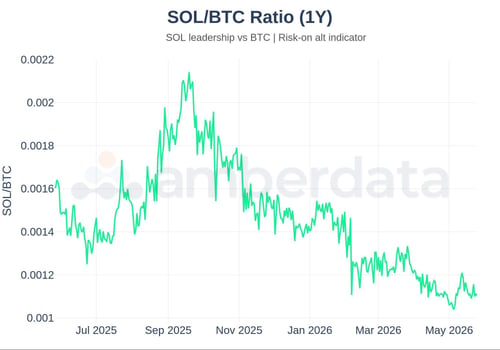 SOL/BTC ratio (1 year)